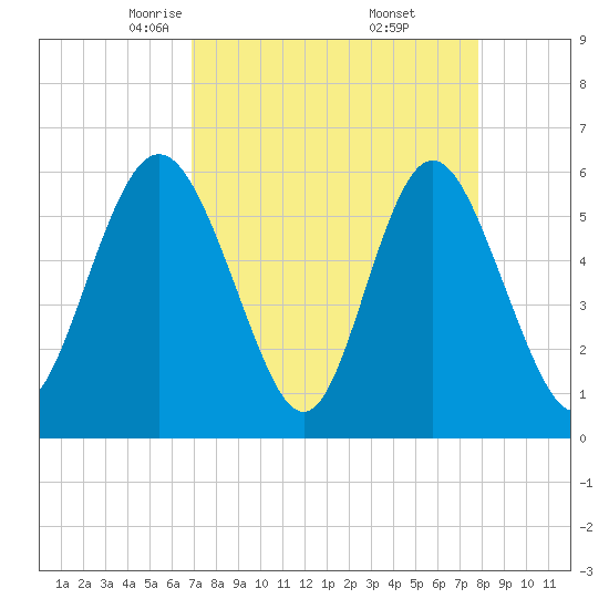 Cowen Creek bridge tide chart for Sunday, April 12, 2026