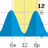 Cowen Creek bridge tide chart for Sunday, April 12, 2026