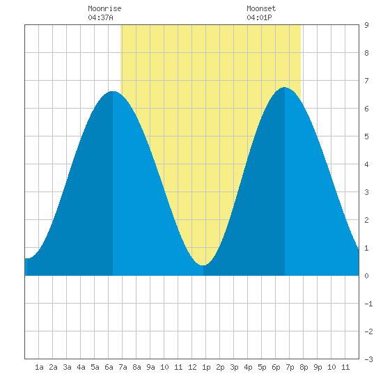 Cowen Creek bridge tide chart for Monday, April 13, 2026