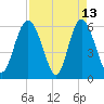 Cowen Creek bridge tide chart for Monday, April 13, 2026