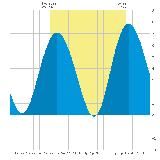 Cowen Creek bridge tide chart for Wednesday, April 15, 2026