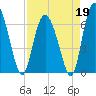 Cowen Creek bridge tide chart for Sunday, April 19, 2026