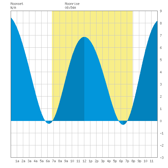 Cowen Creek bridge tide chart for Monday, April 20, 2026
