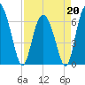 Cowen Creek bridge tide chart for Monday, April 20, 2026