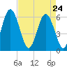Cowen Creek bridge tide chart for Friday, April 24, 2026