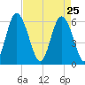 Cowen Creek bridge tide chart for Saturday, April 25, 2026