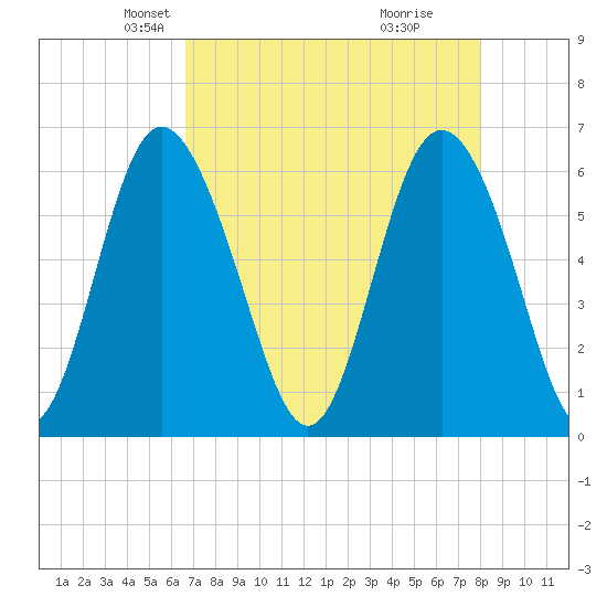 Cowen Creek bridge tide chart for Sunday, April 26, 2026