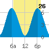 Cowen Creek bridge tide chart for Sunday, April 26, 2026