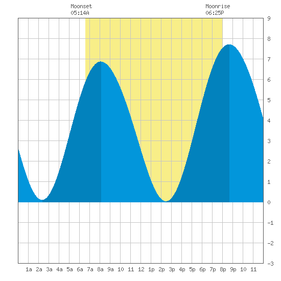 Cowen Creek bridge tide chart for Wednesday, April 29, 2026