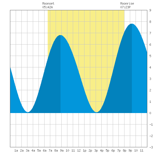 Cowen Creek bridge tide chart for Thursday, April 30, 2026