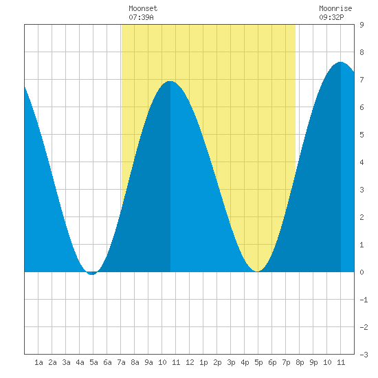Cowen Creek bridge tide chart for Friday, April 3, 2026