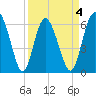 Cowen Creek bridge tide chart for Saturday, April 4, 2026