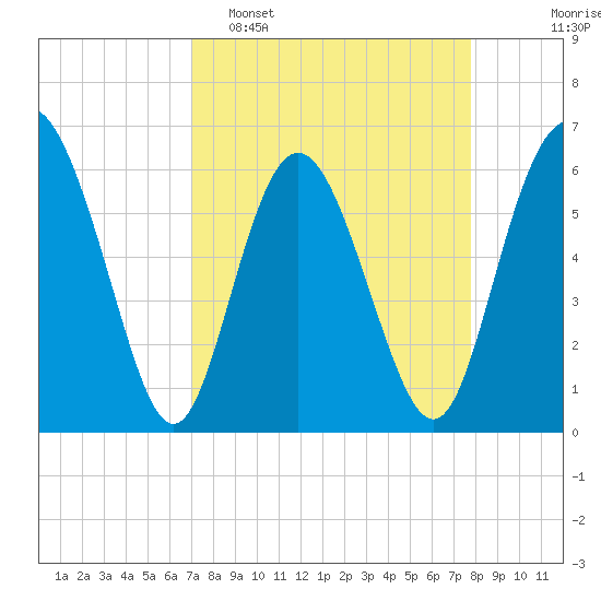 Cowen Creek bridge tide chart for Sunday, April 5, 2026