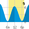 Cowen Creek bridge tide chart for Sunday, April 5, 2026