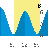 Cowen Creek bridge tide chart for Monday, April 6, 2026