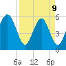 Cowen Creek bridge tide chart for Thursday, April 9, 2026