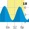 Cowen Creek bridge tide chart for Sunday, May 10, 2026