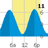 Cowen Creek bridge tide chart for Monday, May 11, 2026