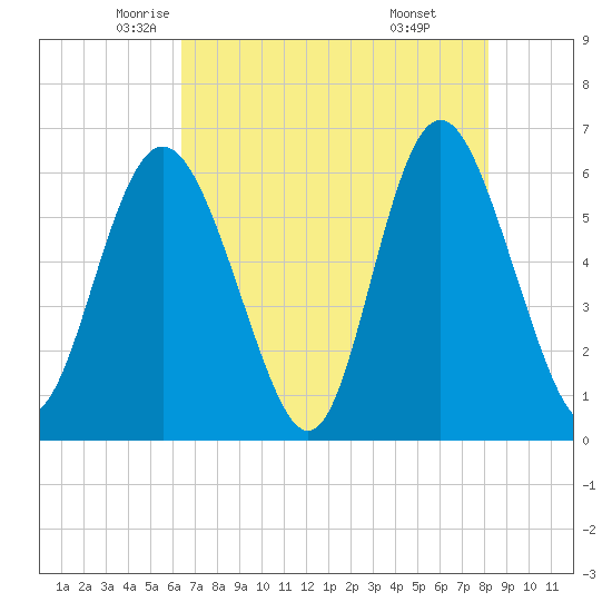 Cowen Creek bridge tide chart for Tuesday, May 12, 2026