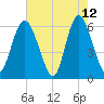 Cowen Creek bridge tide chart for Tuesday, May 12, 2026
