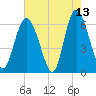 Cowen Creek bridge tide chart for Wednesday, May 13, 2026