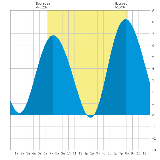 Cowen Creek bridge tide chart for Thursday, May 14, 2026