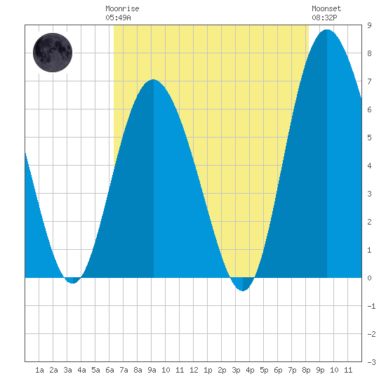 Cowen Creek bridge tide chart for Saturday, May 16, 2026