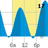 Cowen Creek bridge tide chart for Sunday, May 17, 2026