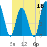 Cowen Creek bridge tide chart for Monday, May 18, 2026