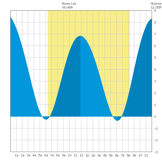 Cowen Creek bridge tide chart for Tuesday, May 19, 2026
