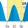 Cowen Creek bridge tide chart for Tuesday, May 19, 2026