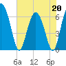 Cowen Creek bridge tide chart for Wednesday, May 20, 2026