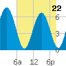 Cowen Creek bridge tide chart for Friday, May 22, 2026