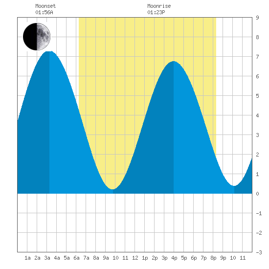 Cowen Creek bridge tide chart for Saturday, May 23, 2026