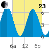 Cowen Creek bridge tide chart for Saturday, May 23, 2026