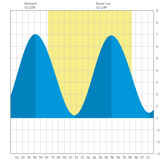 Cowen Creek bridge tide chart for Sunday, May 24, 2026