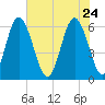 Cowen Creek bridge tide chart for Sunday, May 24, 2026