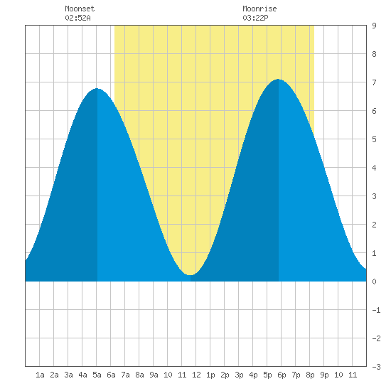 Cowen Creek bridge tide chart for Monday, May 25, 2026