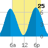 Cowen Creek bridge tide chart for Monday, May 25, 2026