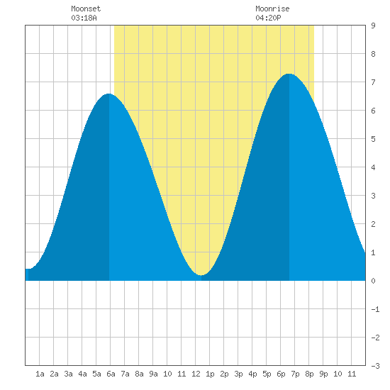 Cowen Creek bridge tide chart for Tuesday, May 26, 2026