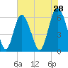Cowen Creek bridge tide chart for Thursday, May 28, 2026