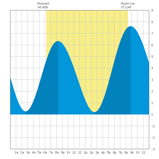 Cowen Creek bridge tide chart for Friday, May 29, 2026