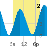 Cowen Creek bridge tide chart for Saturday, May 2, 2026