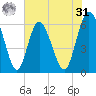 Cowen Creek bridge tide chart for Sunday, May 31, 2026