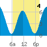 Cowen Creek bridge tide chart for Monday, May 4, 2026