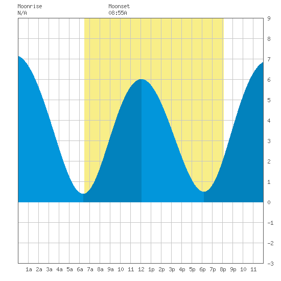 Cowen Creek bridge tide chart for Tuesday, May 5, 2026