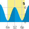 Cowen Creek bridge tide chart for Tuesday, May 5, 2026