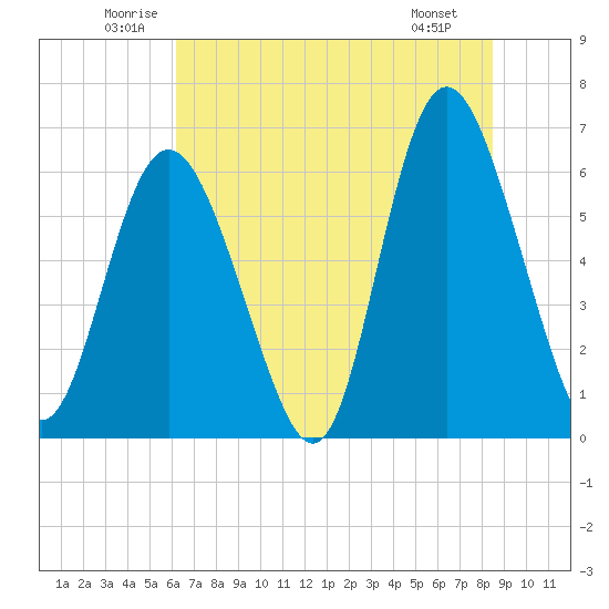 Cowen Creek bridge tide chart for Thursday, June 11, 2026