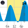 Cowen Creek bridge tide chart for Sunday, June 14, 2026