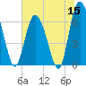 Cowen Creek bridge tide chart for Monday, June 15, 2026